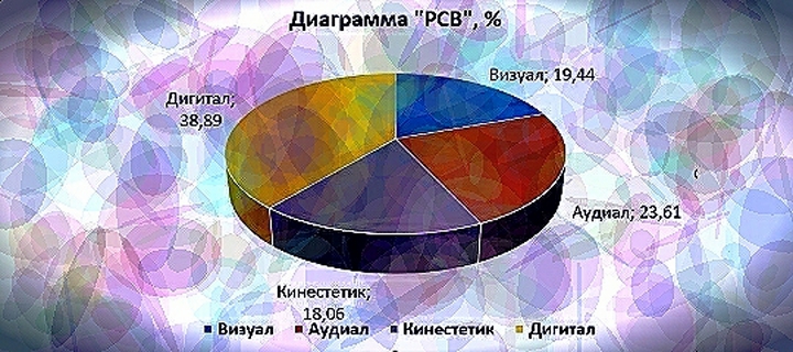 Диагностика типологии личности